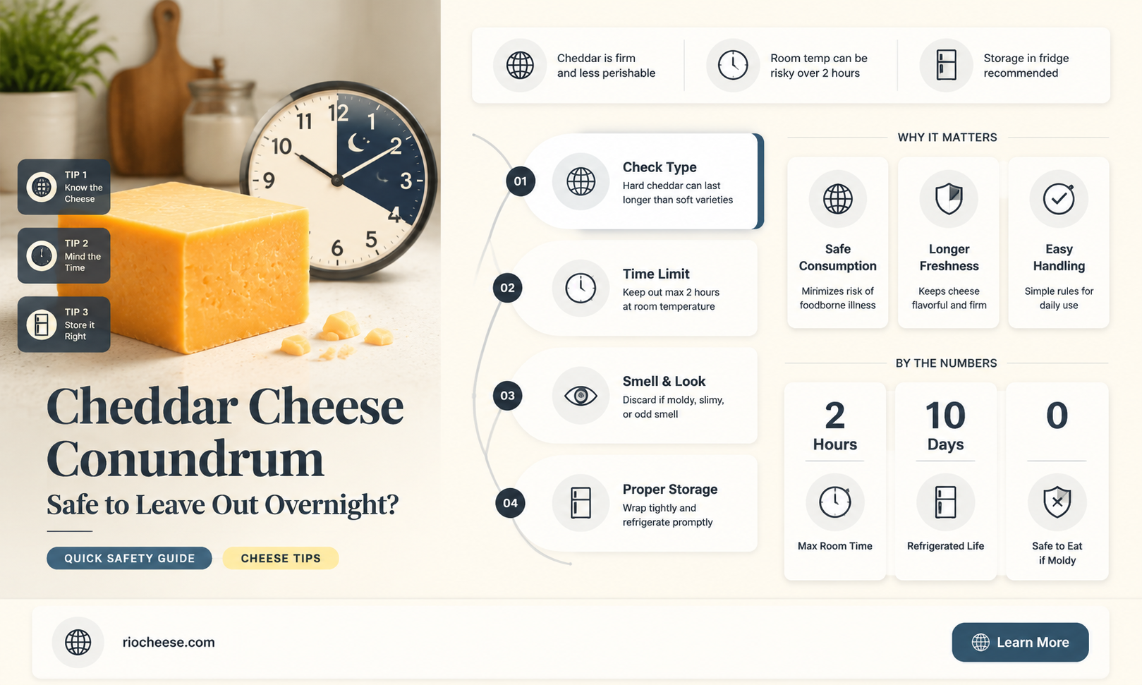 is cheddar cheese ok if left out overnight