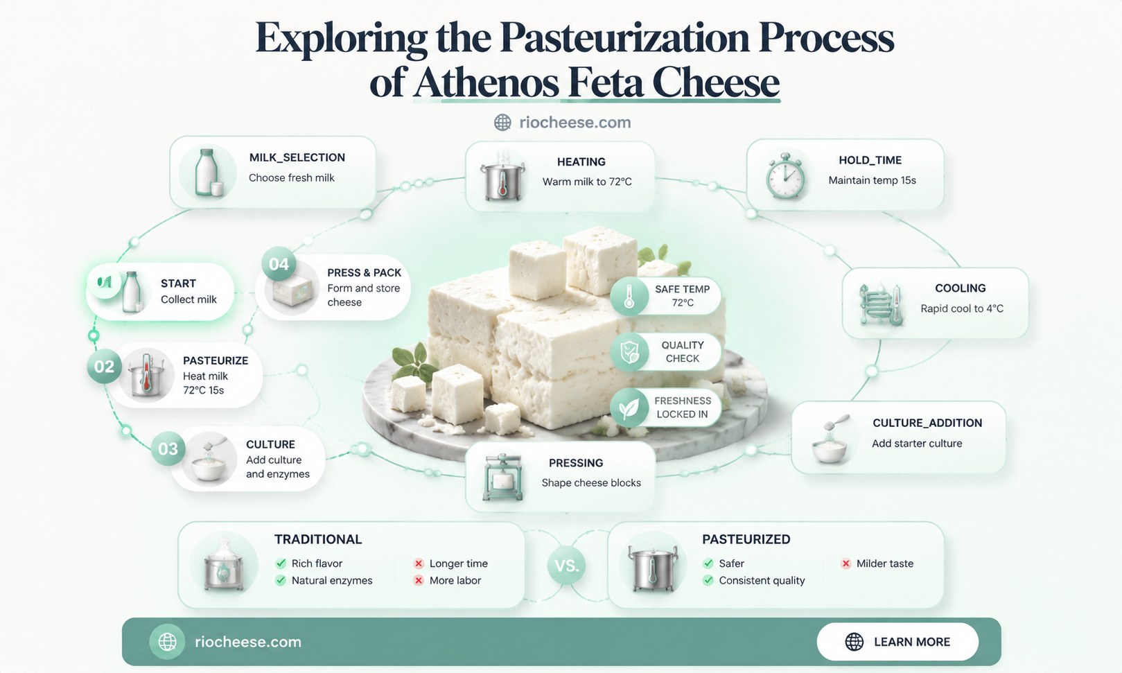 is athenos feta cheese pasteurized