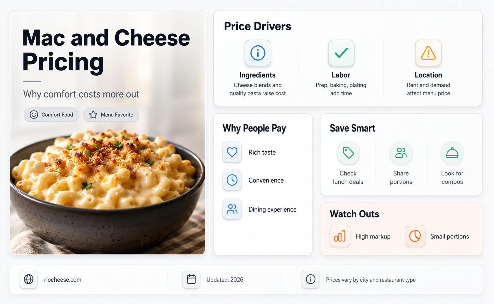 how much does mac and cheese cost at a restaurant