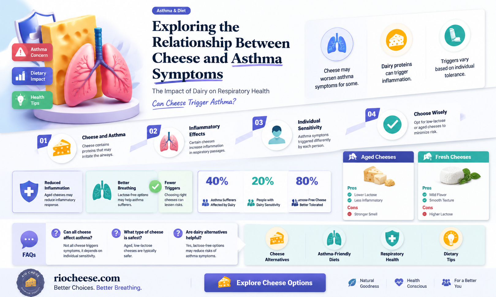 is cheese good for asthma
