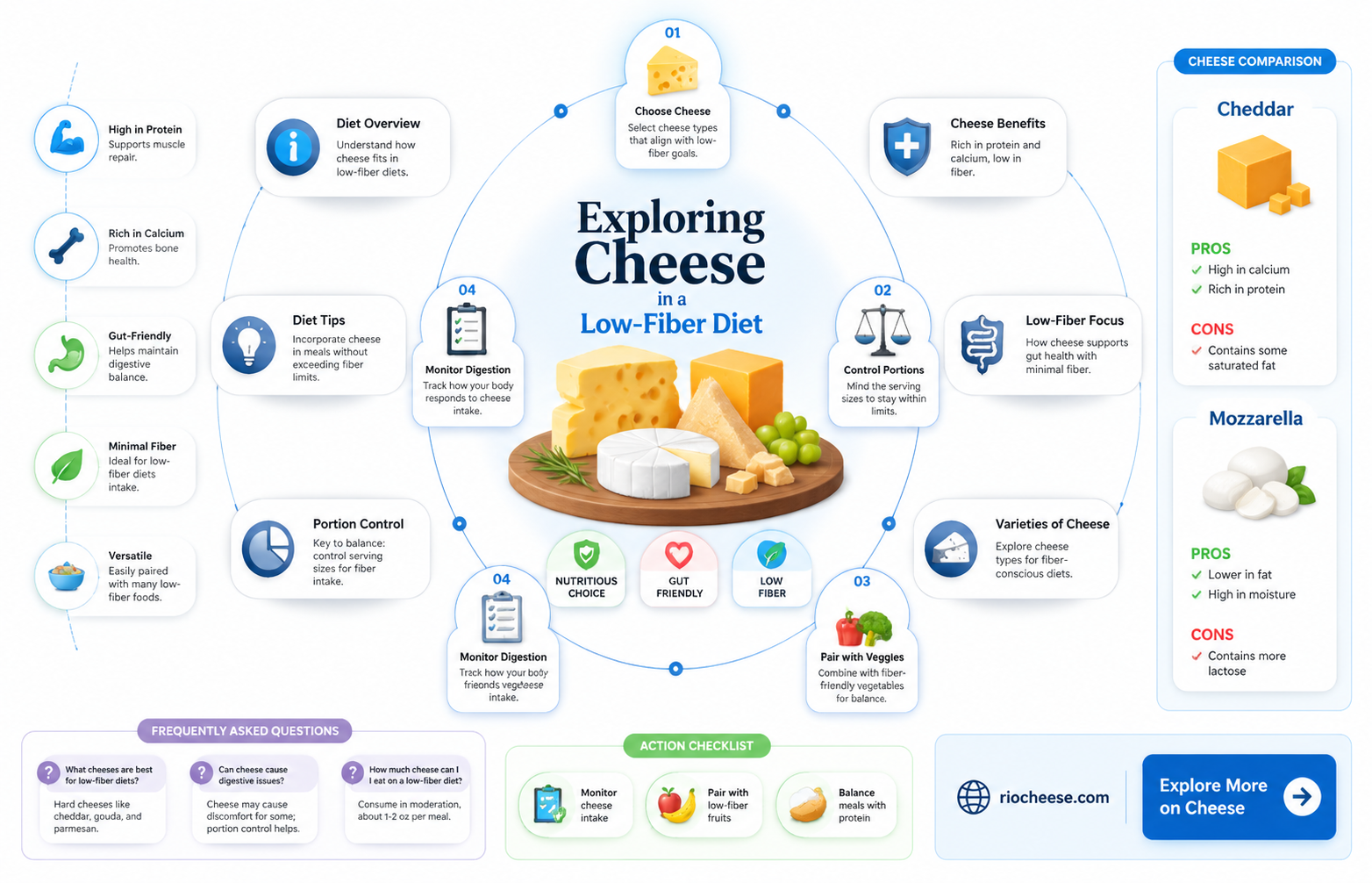 is cheese good for a low fiber diet
