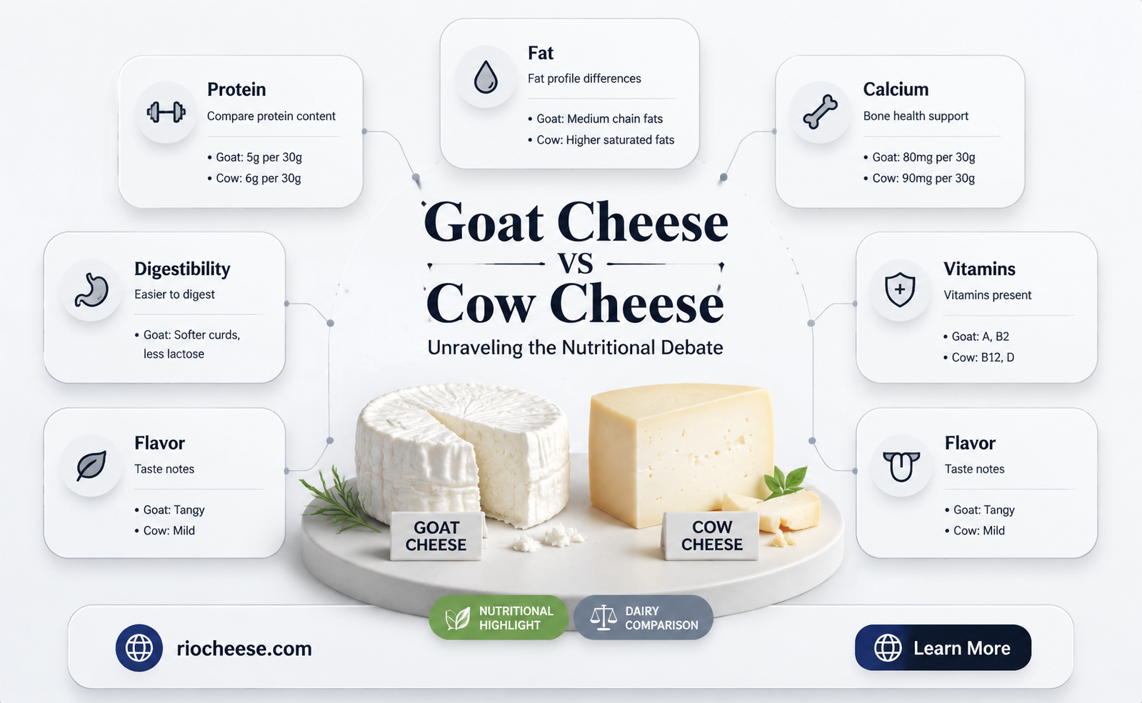 is goat cheese as bad as cow cheese