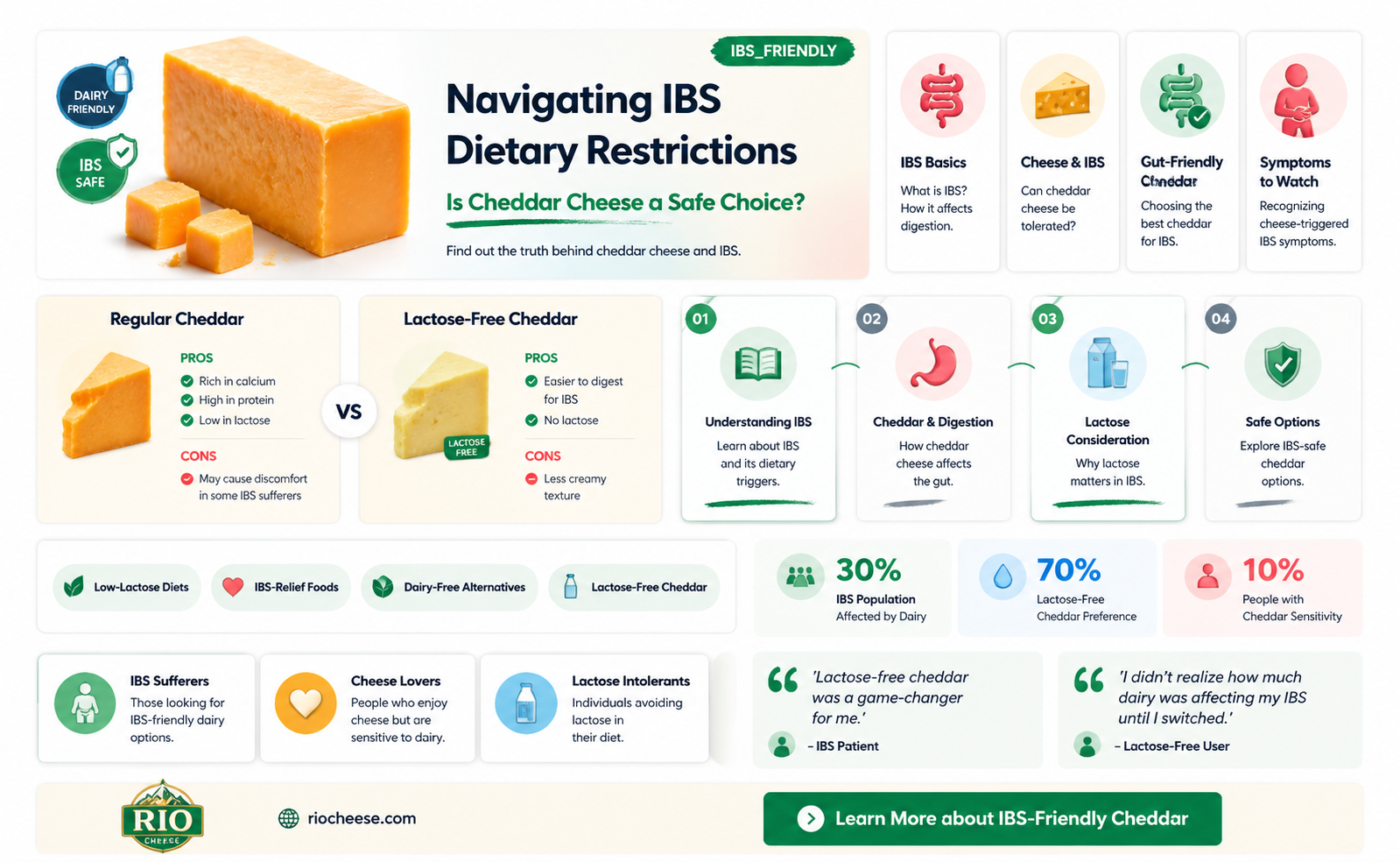 is cheddar cheese ok for ibs