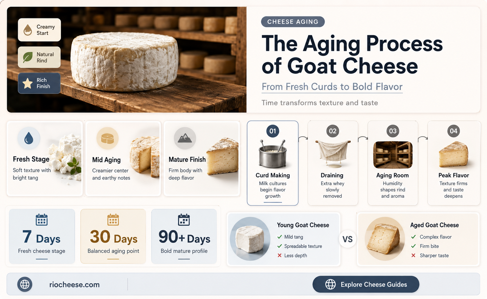 is goat cheese an aged cheese