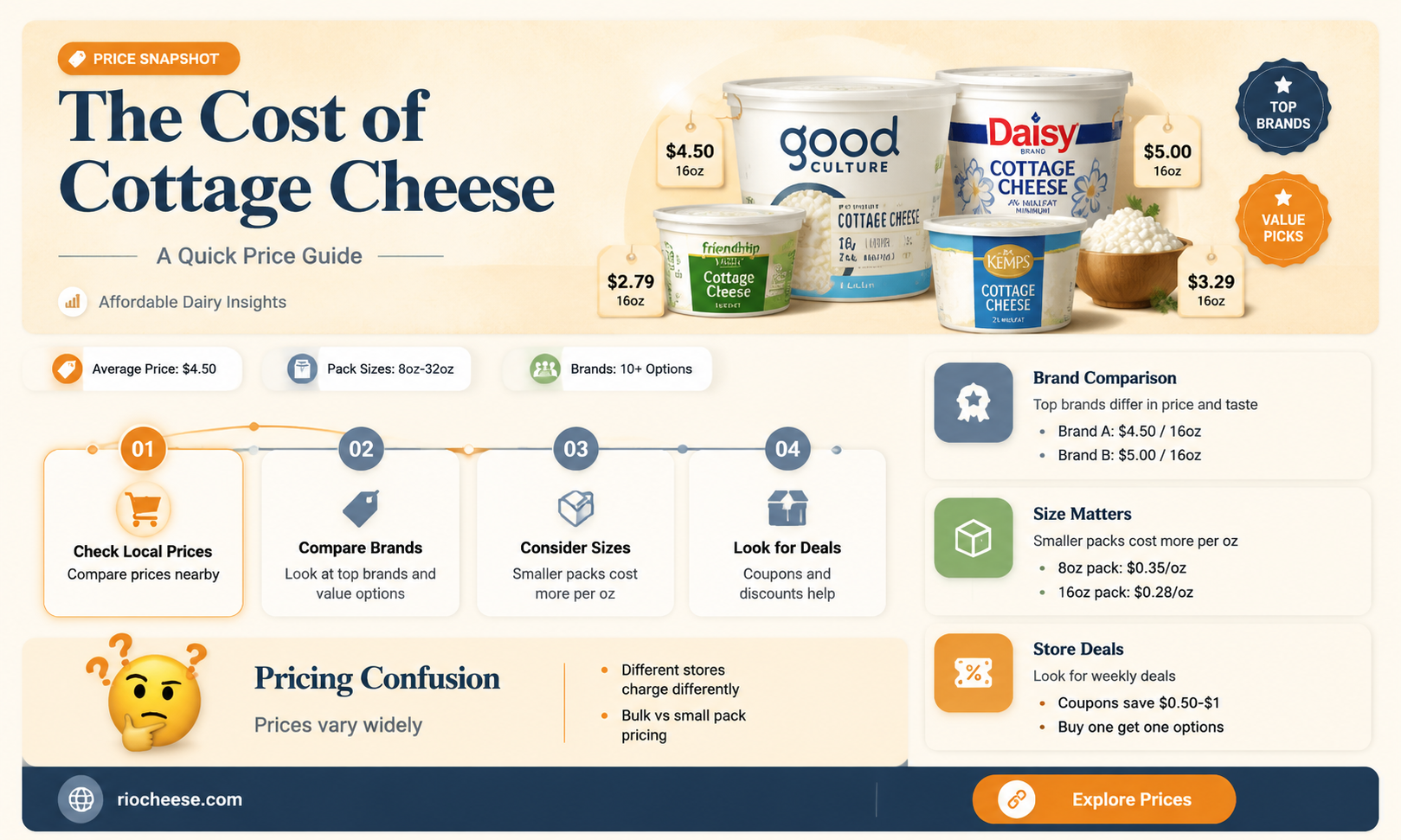 how much is cottage cheese