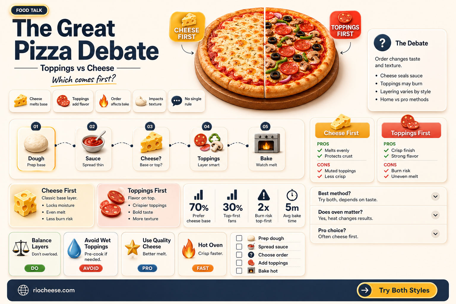do you put toppings or cheese on pizza first
