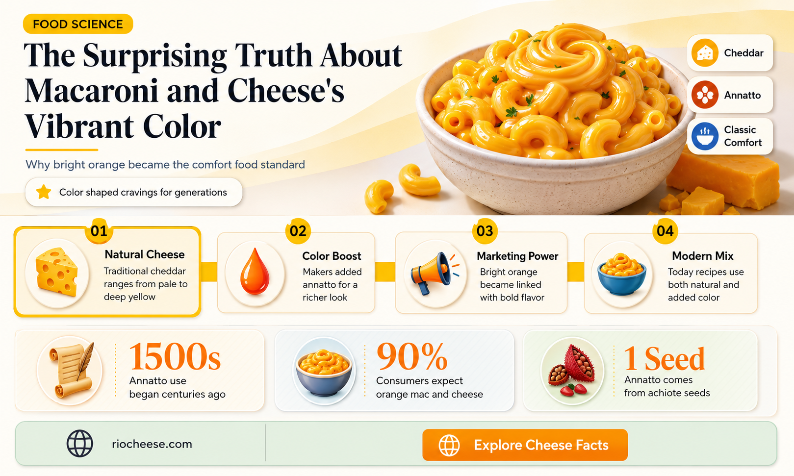 what color is macaroni and cheese